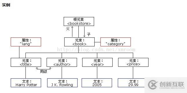 簡述xml文檔樹結(jié)構(gòu)圖