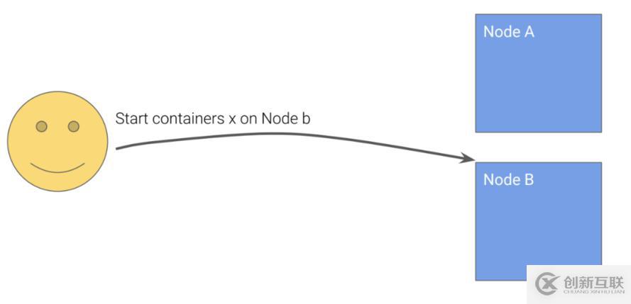 Kubernetes設(shè)計(jì)的原則是什么