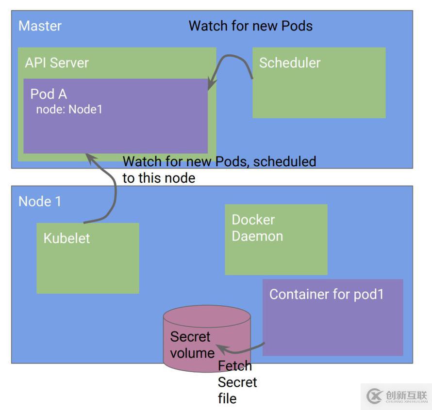 Kubernetes設(shè)計(jì)的原則是什么