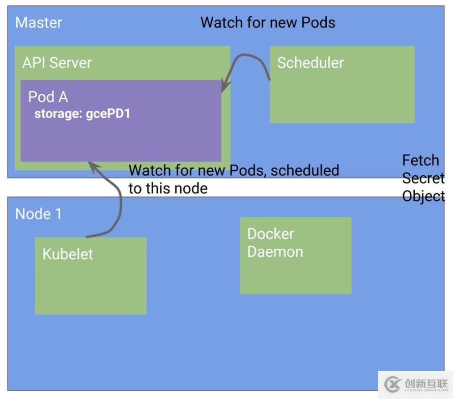 Kubernetes設(shè)計(jì)的原則是什么