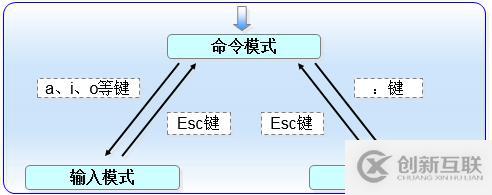 三個月學習總結，Linux基礎知識