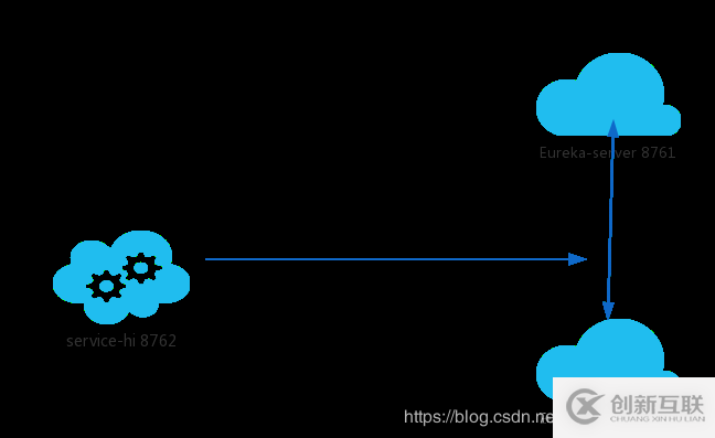 SpringCloud怎么將Eureka Server集群化