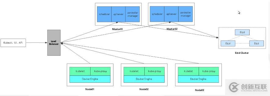 Kubernetes群集部署之ETCD