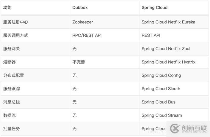 Spring Cloud的微服務(wù)是什么