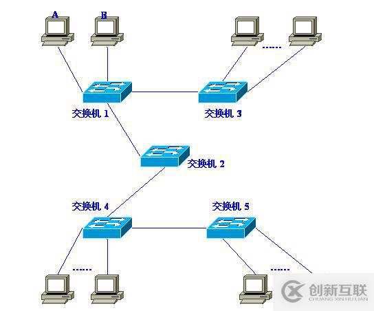 Vlan學(xué)習(xí)筆記終極整理