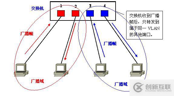 Vlan學(xué)習(xí)筆記終極整理