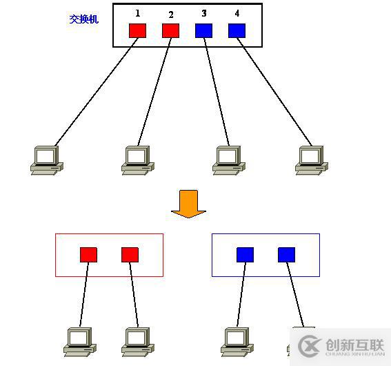 Vlan學(xué)習(xí)筆記終極整理