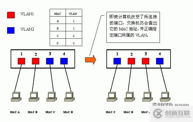 Vlan學(xué)習(xí)筆記終極整理