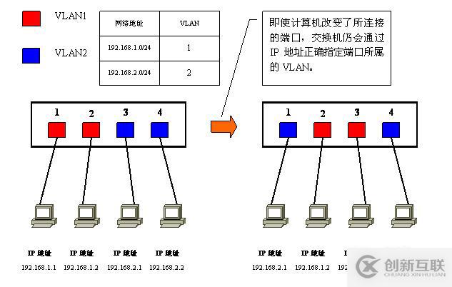 Vlan學(xué)習(xí)筆記終極整理