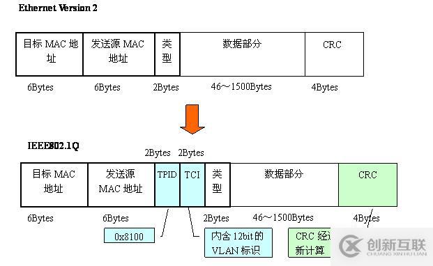 Vlan學(xué)習(xí)筆記終極整理