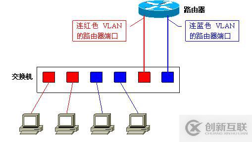 Vlan學(xué)習(xí)筆記終極整理