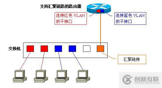 Vlan學(xué)習(xí)筆記終極整理