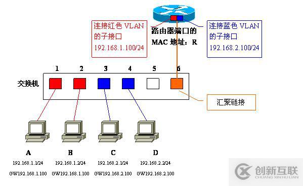 Vlan學(xué)習(xí)筆記終極整理