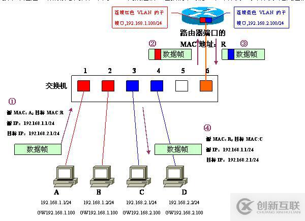 Vlan學(xué)習(xí)筆記終極整理