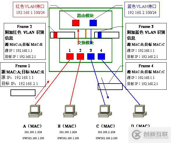 Vlan學(xué)習(xí)筆記終極整理