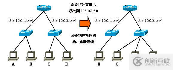 Vlan學(xué)習(xí)筆記終極整理