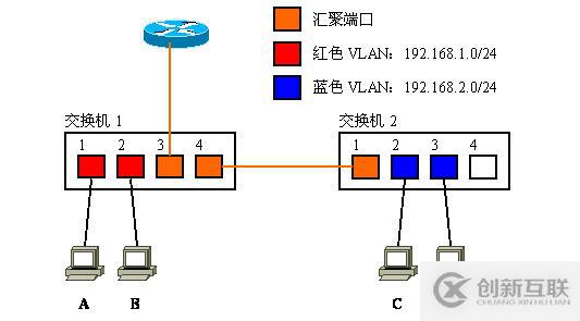 Vlan學(xué)習(xí)筆記終極整理