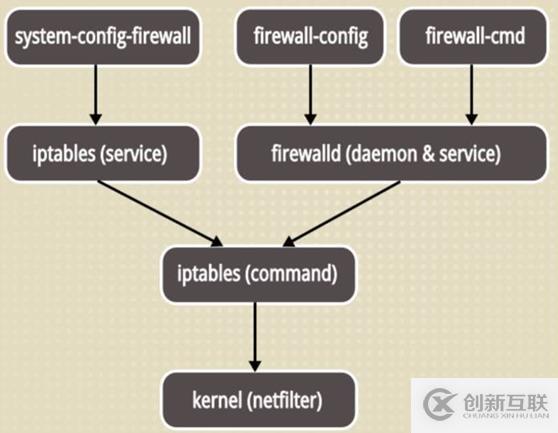 CentOS7系統(tǒng)的Firewalld防火墻基礎(chǔ)詳解