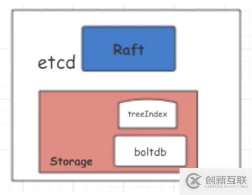 從零開始入門 K8s | etcd 性能優(yōu)化實(shí)踐