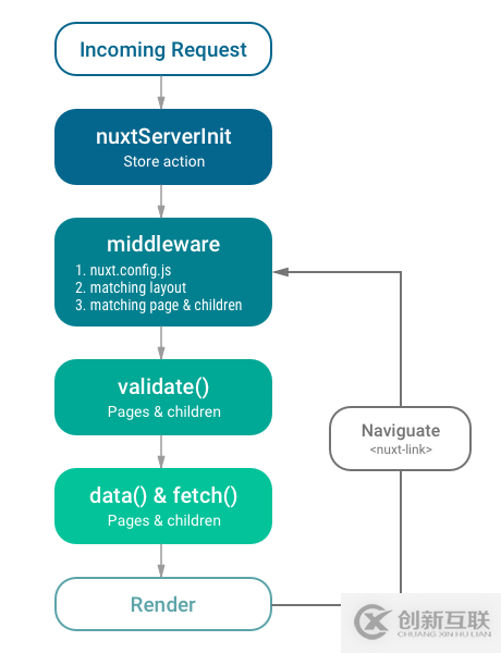 Nuxt中Vue.js服務端渲染的示例分析