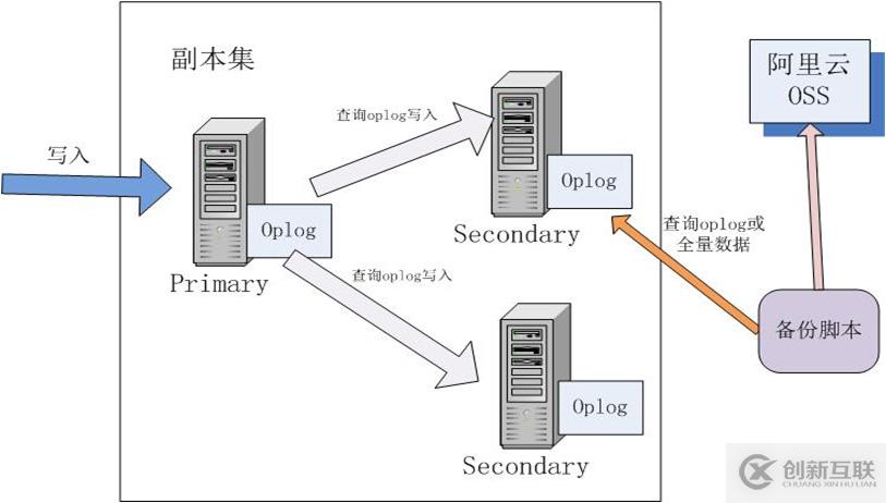 mongodb增量備份腳本的實(shí)現(xiàn)