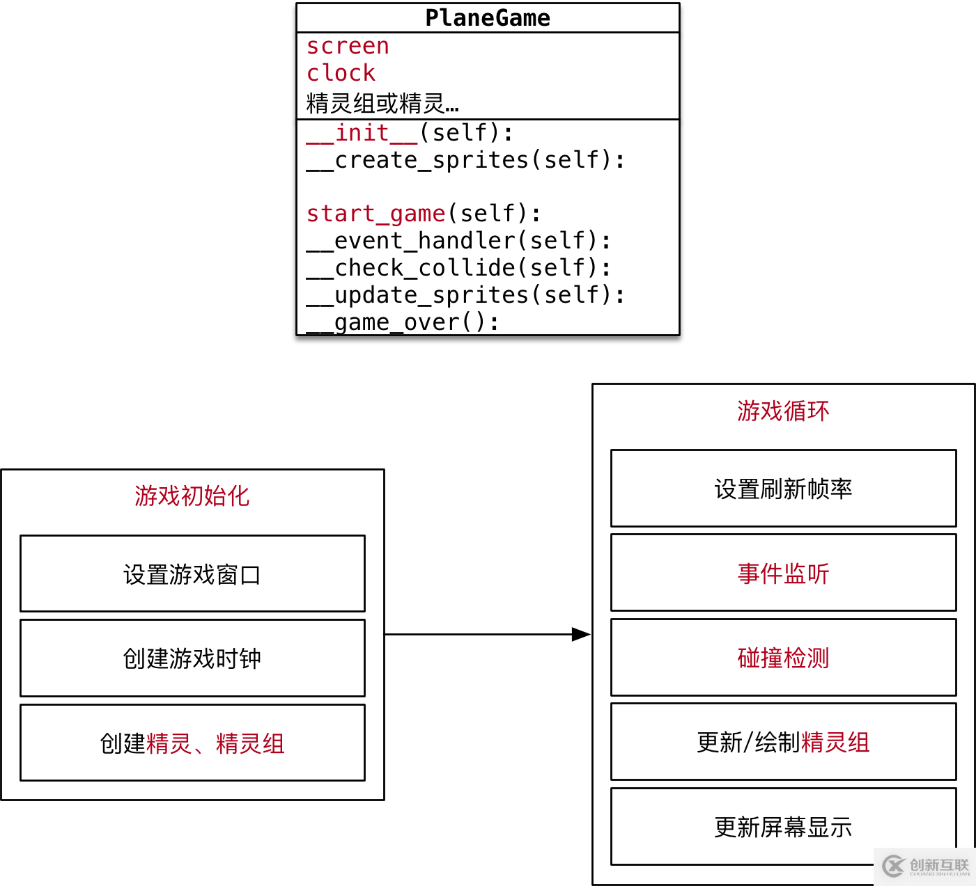 python飛機(jī)大戰(zhàn)pygame游戲框架的實現(xiàn)步驟