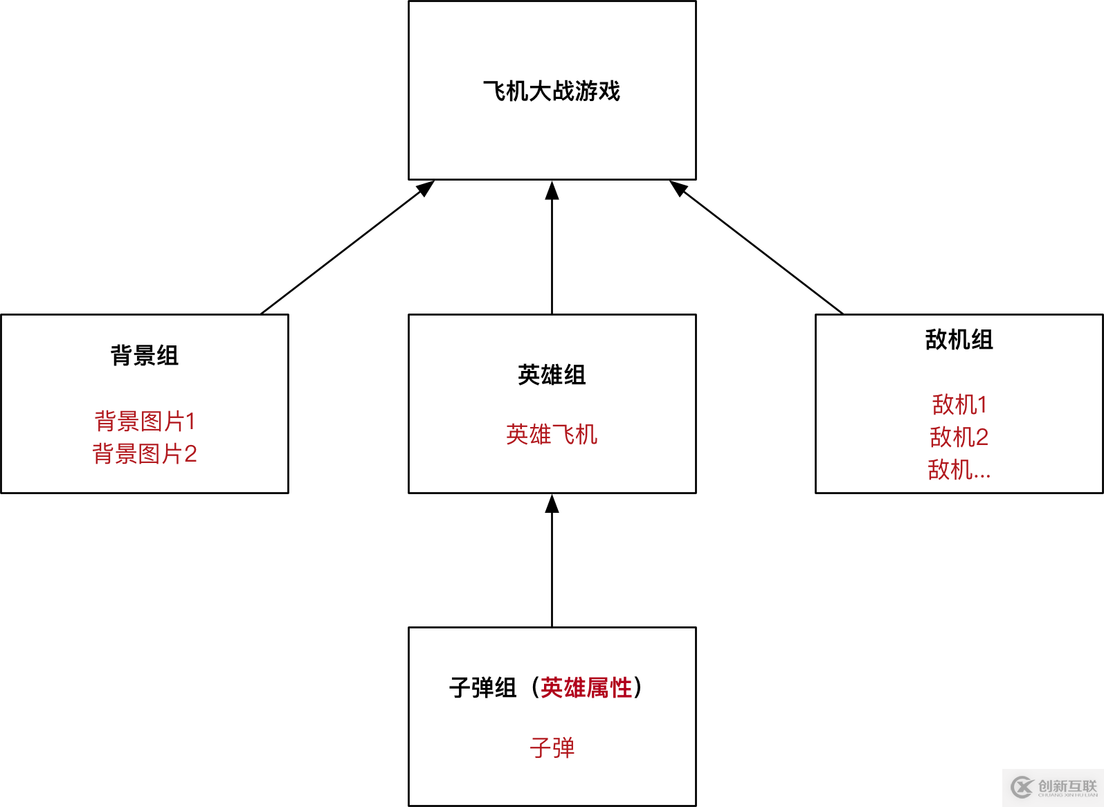 python飛機(jī)大戰(zhàn)pygame游戲框架的實現(xiàn)步驟