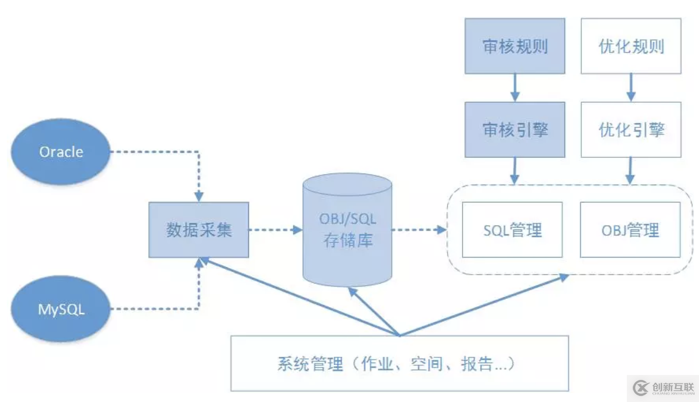 宜信開(kāi)源|數(shù)據(jù)庫(kù)審核軟件Themis的規(guī)則解析與部署攻略