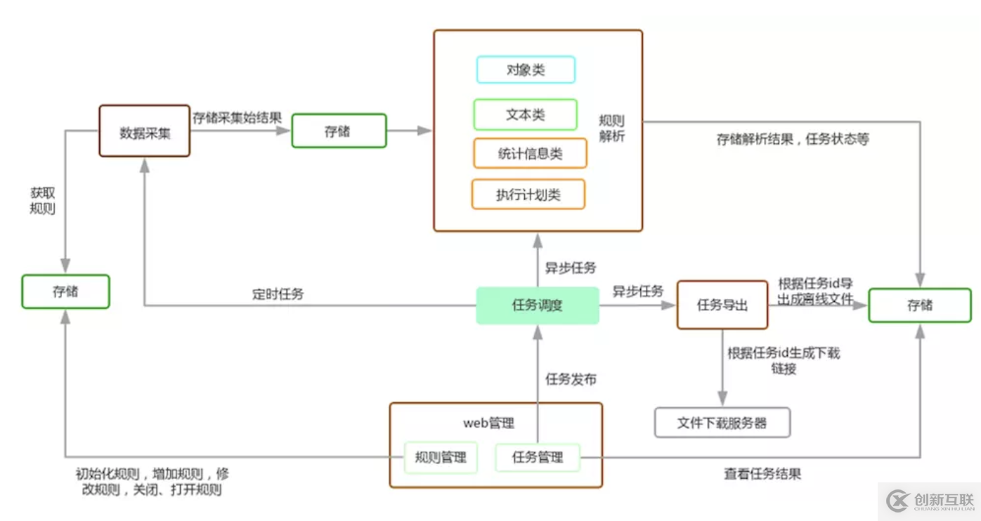 宜信開(kāi)源|數(shù)據(jù)庫(kù)審核軟件Themis的規(guī)則解析與部署攻略