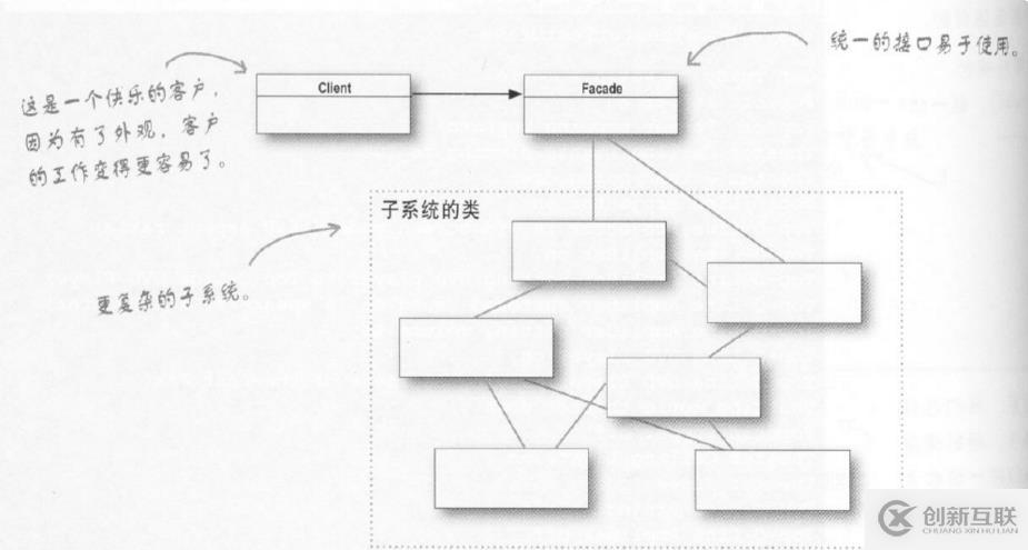 “Head First 設(shè)計模式“ ：外觀模式