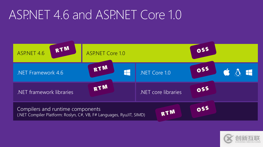 ASP.NET Core 1.0和.NET Core 1.0有什么區(qū)別