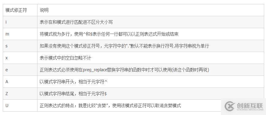正則表達(dá)式中的模式修正符有什么作用？