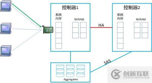 NetApp DataONTAP 集群模式 學(xué)習(xí)筆記2