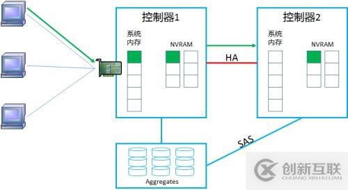 NetApp DataONTAP 集群模式 學(xué)習(xí)筆記2