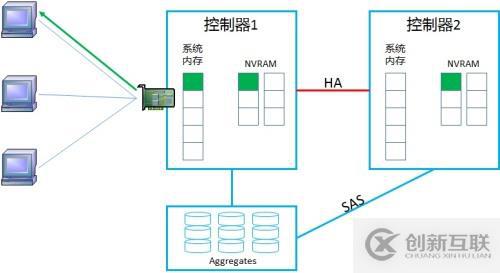 NetApp DataONTAP 集群模式 學(xué)習(xí)筆記2