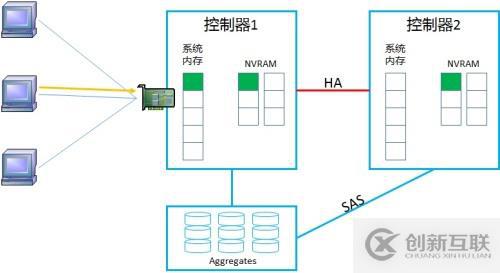 NetApp DataONTAP 集群模式 學(xué)習(xí)筆記2