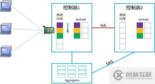 NetApp DataONTAP 集群模式 學(xué)習(xí)筆記2