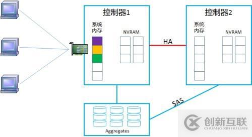 NetApp DataONTAP 集群模式 學(xué)習(xí)筆記2