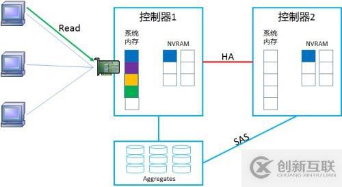 NetApp DataONTAP 集群模式 學(xué)習(xí)筆記2