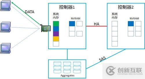 NetApp DataONTAP 集群模式 學(xué)習(xí)筆記2