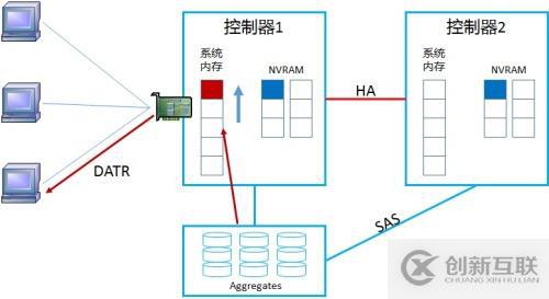 NetApp DataONTAP 集群模式 學(xué)習(xí)筆記2