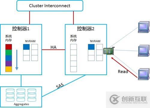 NetApp DataONTAP 集群模式 學(xué)習(xí)筆記2