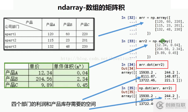 NumPy模塊怎么在Python3.5中使用