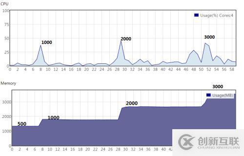 NTV Media Server G3性能測(cè)試