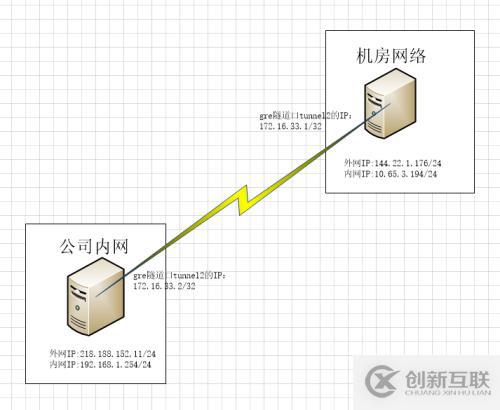 公司與機(jī)房的GRE隧道配置實(shí)例