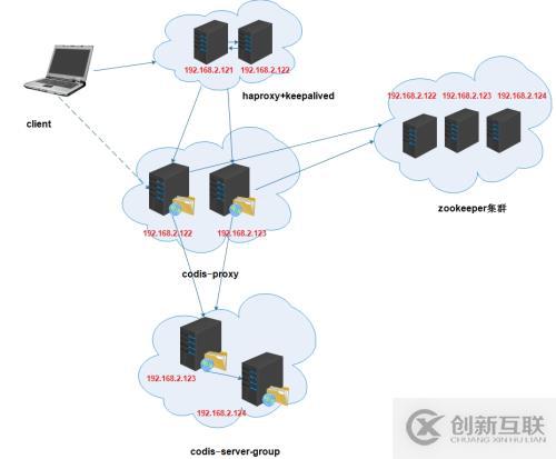 codis3.2集群的實(shí)例分享