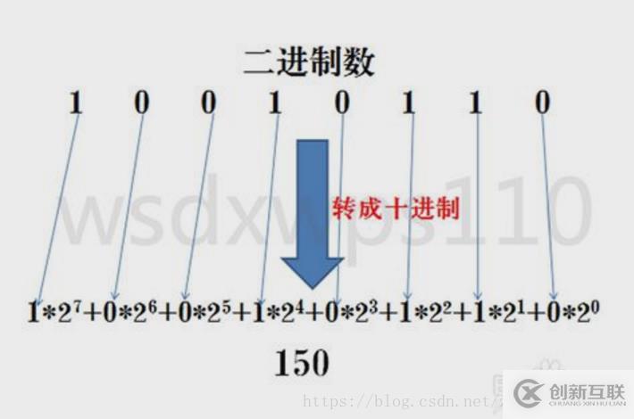 計算機中數(shù)據(jù)存儲和運算采用的是什么方式