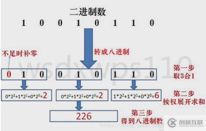 計算機中數(shù)據(jù)存儲和運算采用的是什么方式