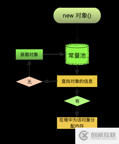 java內(nèi)存管理機制剖析（一）