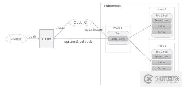 Kubernetes如何加速UCloud內(nèi)部代碼部署的CI/CD流程